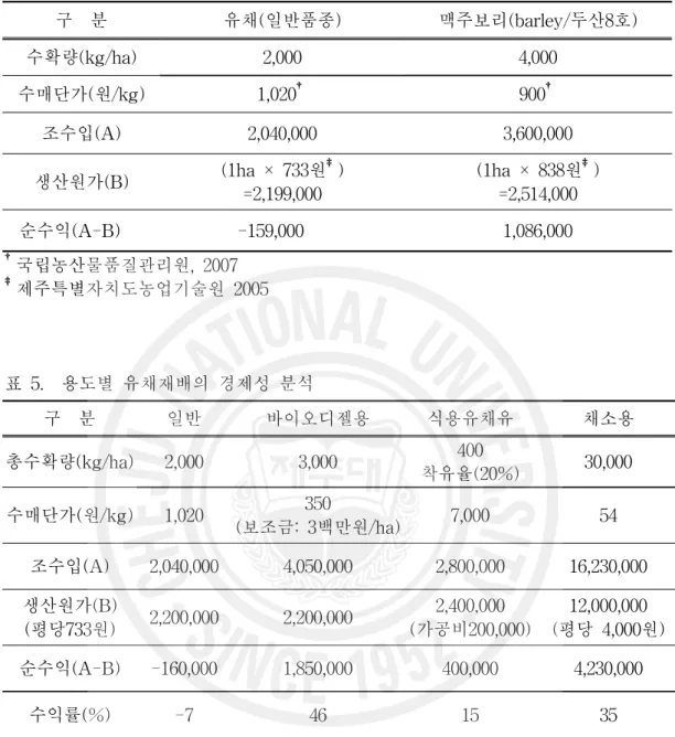표 4. 추파재배시 유채와 맥주보리의 경제성 분석 구 분 유채(일반품종) 맥주보리(barley/두산8호) 수확량(kg/ha) 2,000 4,000 수매단가(원/kg) 1,020 † 900 † 조수입(A) 2,040,000 3,600,000 생산원가(B) (1ha × 733원 ‡ ) =2,199,000 (1ha × 838원 ‡ )=2,514,000 순수익(A-B) -159,000 1,086,000 † 국립농산물품질관리원, 2007 ‡ 제주특별자치도농업기술원
