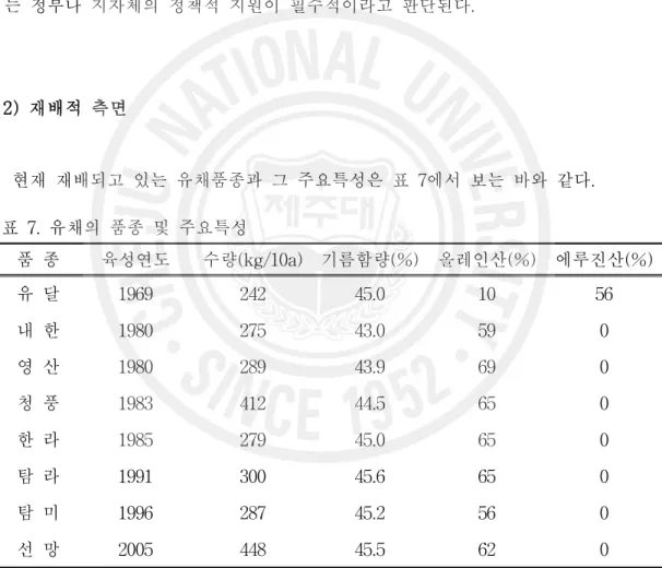 표 7. 유채의 품종 및 주요특성 품 종 육성연도 수량(kg/10a) 기름함량(%) 올레인산(%) 에루진산(%) 유 달 1969 242 45.0 10 56 내 한 1980 275 43.0 59 0 영 산 1980 289 43.9 69 0 청 풍 1983 412 44.5 65 0 한 라 1985 279 45.0 65 0 탐 라 1991 300 45.6 65 0 탐 미 1996 287 45.2 56 0 선 망 2005 448 45.5 62 0 농촌진흥청(20