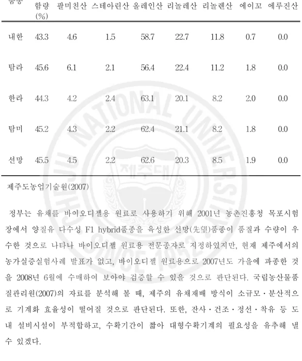 표 8. 유채품종별 유지함량 및 지방산조성 성분분석 품종 유지 함량 (%) 팔미친산 스테아린산 올레인산 리놀레산 리놀렌산 에이꼬 에루진산 내한 43.3 4.6 1.5 58.7 22.7 11.8 0.7 0.0 탐라 45.6 6.1 2.1 56.4 22.4 11.2 1.8 0.0 한라 44.3 4.2 2.4 63.1 20.1 8.2 2.0 0.0 탐미 45.2 4.3 2.2 62.4 21.1 8.2 1.8 0.0 선망 45.5 4.5 2.2 62.6 20.3