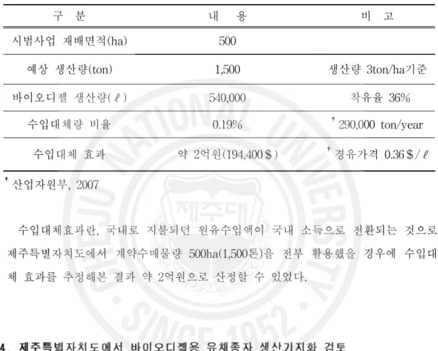 표 9. 바이오디젤용 유채생산 시범사업의 수매에 따른 경유 수입대체효과 분석 구 분 내 용 비 고 시범사업 재배면적(ha) 500 예상 생산량(ton) 1,500 생산량 3ton/ha기준 바이오디젤 생산량(ℓ) 540,000 착유율 36% 수입대체량 비율 0.19% † 290,000 ton/year 수입대체 효과 약 2억원(194,400＄) † 경유가격 0.36＄/ℓ † 산업자원부, 2007 3