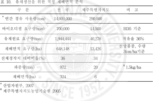 표 10. 유채생산을 위한 적정 재배면적 분석 구 분 전 국 제주특별자치도 비 고 † 연간 경유 사용량(ton) 14,000,000 290,000 바이오디젤 요구량(ton) 700,000 14,500 BD5 기준 유채원료 요구량(ton) 1,944,444 40,278 착유율 36% 재배면적 요구량(ha) 648,148 13,426 선망품종, 수량 3ton/ha기준 전체경작지 대비비율(%) 36 34 파종량(ton) 972 20 ‡ 1.5kg/ha 재배면적