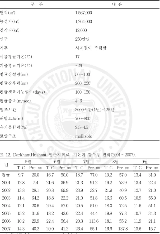표 11. 실험지역의 재배 환경조건 구 분 내 용 면적(㎢) 1,567,000 농경지(㎢) 1,264,000 경작지(㎢) 12,000 인구 250만명 기후 사계절이 뚜렷함 여름평균기온(℃) 17 겨울평균기온(℃) -26 평균강설량(㎜) 50～100 평균강우량(㎜) 200-220 평균생육가능일수(days) 100-150 평균풍속(m/sec) 4-6 일조시간 3000시간(1년)-125일 해발고도(m) 700-800 유기물함량(%) 2.5-4.5 토양구조 mo