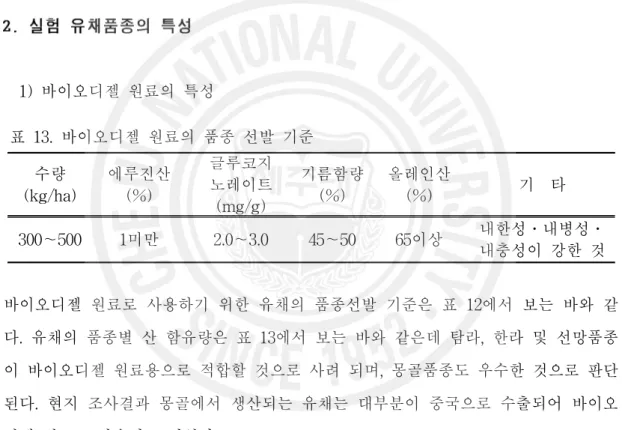 표 14. 바이오디젤 원료로의 유채 주요 품종별 산 함유량 품질 비교 산 함유량 품 종 내한 탐라 한라 탐미 선망 몽골 올레인산 59 65 65 56 62 65 에루진산 0 0 0 0 0 0 농촌진흥청(2007) 표 13
