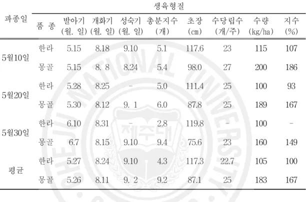 표 15. 파종기에 차이에 따른 유채의 생육변화 파종일 생육형질 품 종 발아기 (월. 일) 개화기 (월. 일) 성숙기 (월. 일) 총분지수(개) 초장(㎝) 수당립수(개/주) 수량 (㎏/㏊) 지수(%) 5월10일 한라 5.15 8.18 9.10 5.1 117.6 23 115 107 몽골 5.15 8