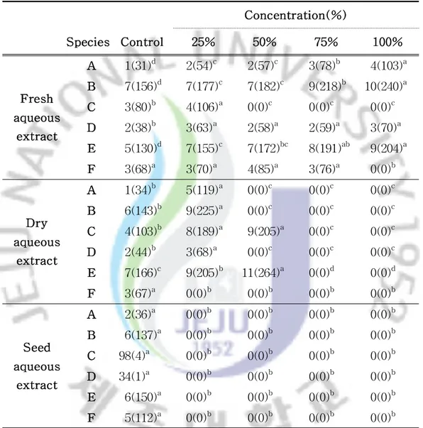 Tabl e 2.Mean ger mi nat i on t i me( day( hour ) ) of r ecept or pl ant s i n pet r i di shes wi t h di f f er ent concent r at i ons of S.vi arum