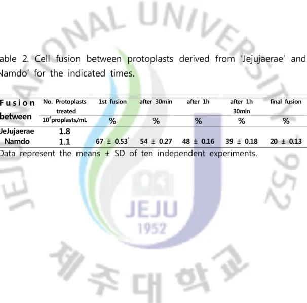 Table  2.  Cell  fusion  between  protoplasts  derived  from  ‘Jejujaerae’  and  ‘Namdo’  for  the  indicated  times.