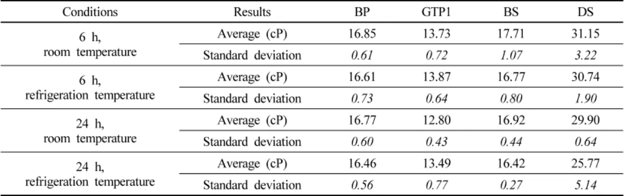 Figure 1. The results of viscosity depending on swelling time and temperature(GTP100 stands for GTP1)