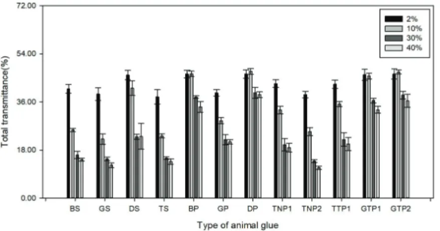 Figure 5. Total transmittance of animal glues depending on concentration.