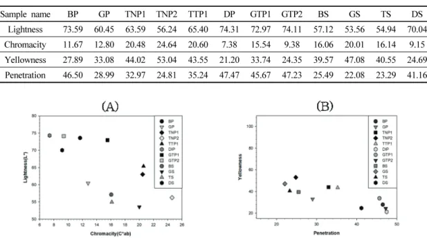 Figure 10. The results of chromaticity applying new pretreatment condition. (A) Lightness and chromacity of marketed animal glues, (B) Penetration and yellowness of marketed animal glues