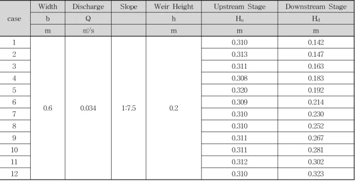 Fig. 4. Range of Experimental Channel Fig. 5. Model Setup for Experiment