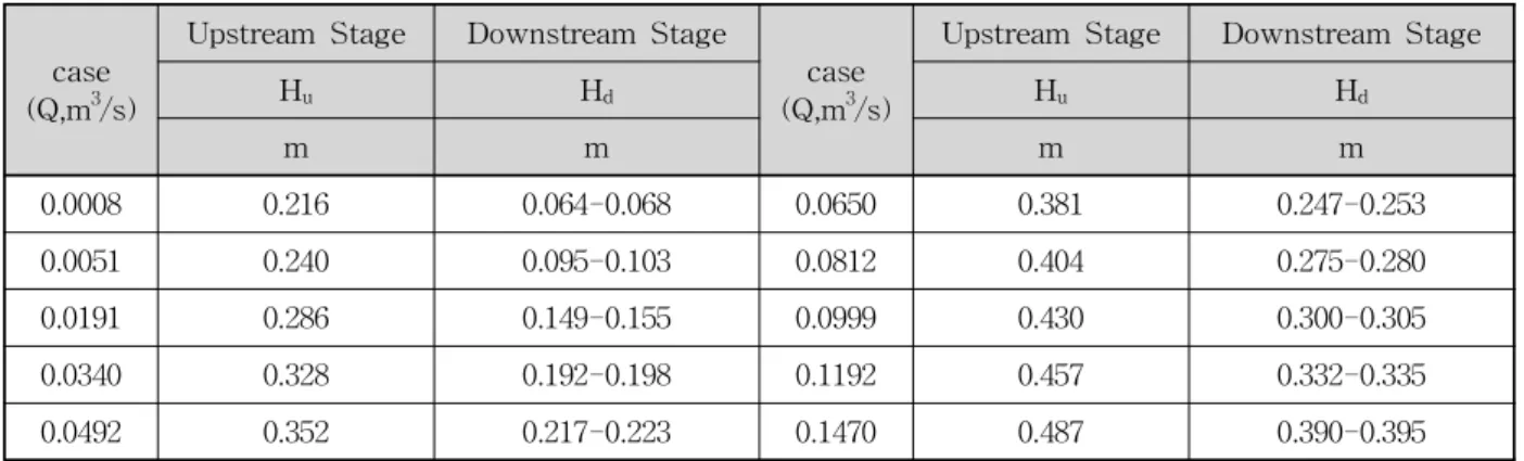 Table 2. Experimental Cases for WTF Range
