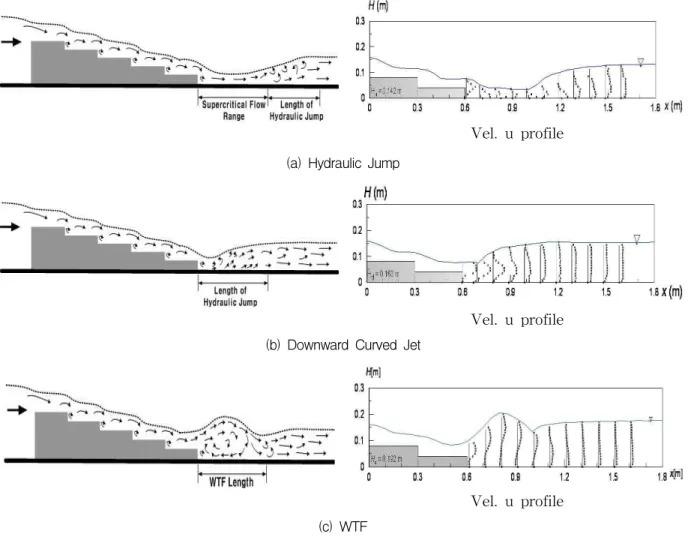 Fig. 7은 완전도수, Downward curved jet 와 WTF 조건에서의 수면형과 유속분포를 계단구간에서 보 하류 까지 나타낸 것이다. 유속분포를 살펴보면 Downward curved jet의 경우 최대유속은 수심의 중간부 이하에서 발생하나 WTF의 경우 보 하류에서 최대유속은 수표면 쪽으로 발생하는 것으로 관측되었다