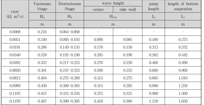 Fig. 10. Dimensionless Velocity Profile of Wave Type Flow