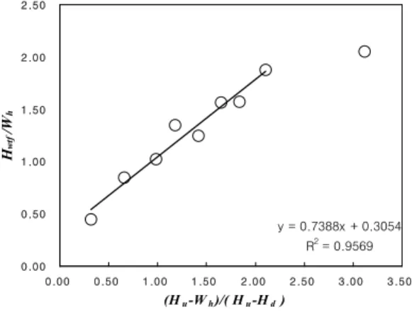 Fig. 12. Condition of WTF Occurrence on Upstream and Downstream Stage