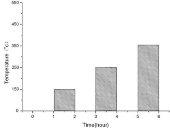 Fig. 2 Heat loading time and temperature