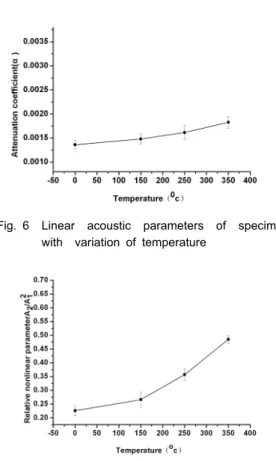 Fig. 6 Linear acoustic parameters of specimen with  variation of temperature
