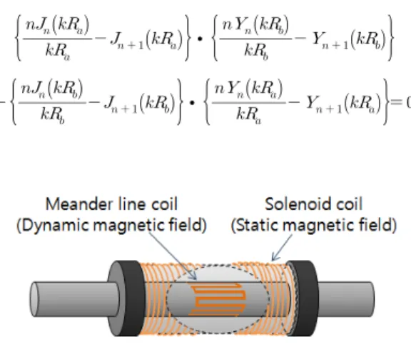 Fig. 1 The schematic diagram for the circumferential  shear EMAR of a cylindrical structure