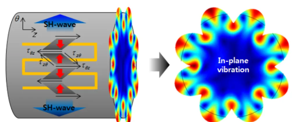 Fig. 2 Vibration of the steel wire rod’s cross section by the magnetostrictively generated circumferential  shear waves