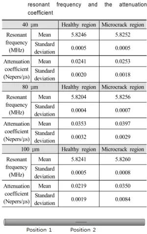 Table 1 The measured resonant parameters, the  resonant frequency and the attenuation  coefficient