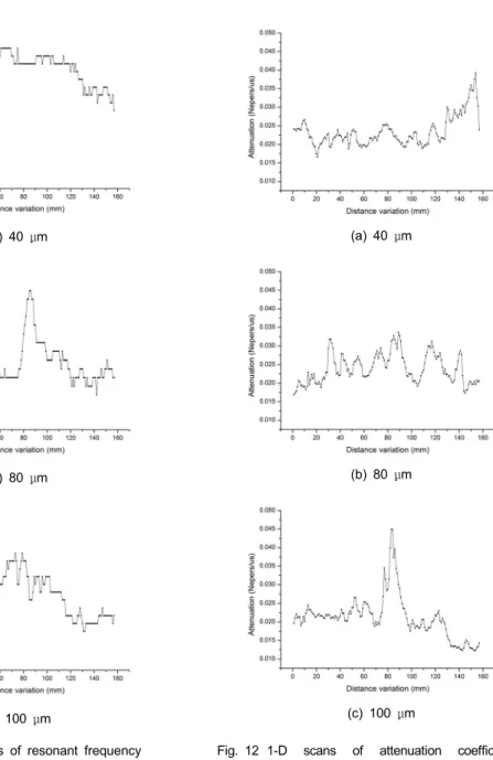 Fig. 11 1-D scans of resonant frequency Fig. 12 1-D  scans  of  attenuation  coefficient  for  resonant frequency