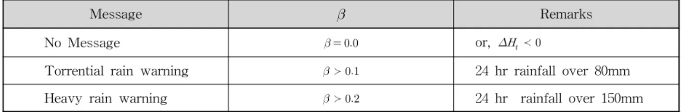 Table 11. Meteorological Correction Factor