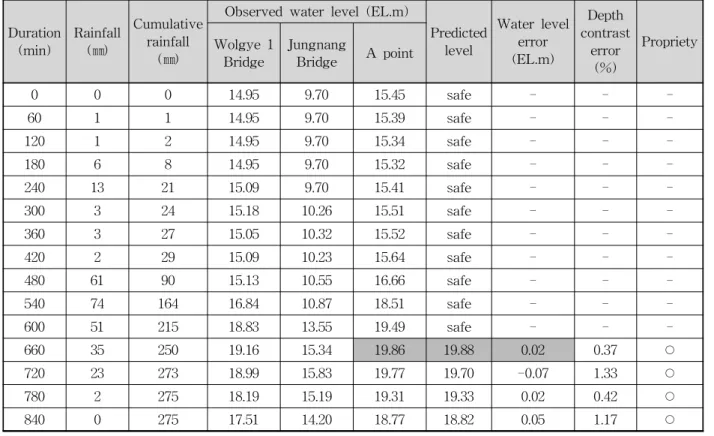 Table 13. Flood Level Prediction Results (Target Point A; 2001/07/14)
