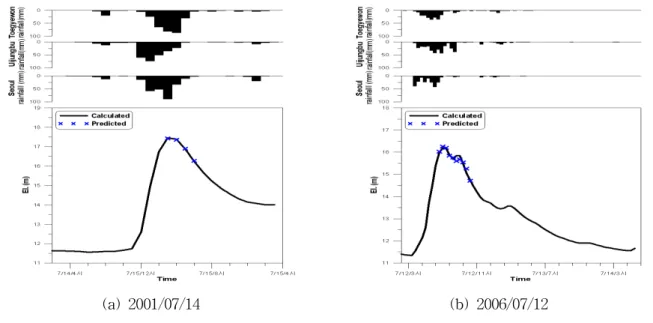 Fig. 7. Real Flood Event Simulation Results (B point)