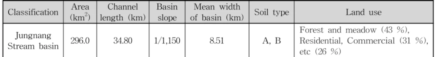 Table 1. Basin Status