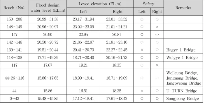 Table 2. Safe Evaluation for Jungnang Stream Levee