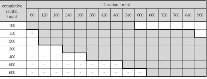 Table 5. Rainfall Conditions for Simulation Scenario
