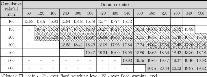 Table 8. Simulated Flood Water Levels for Rainfall Events Scenario (B point) (EL.m)