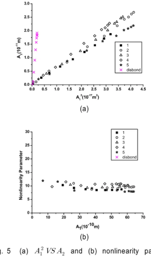 Fig. 5 (a)         and (b) nonlinearity parameter  of fused silica sample