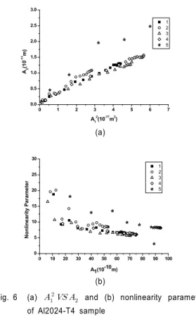 Fig. 6 (a)         and (b) nonlinearity parameter  of Al2024-T4 sample