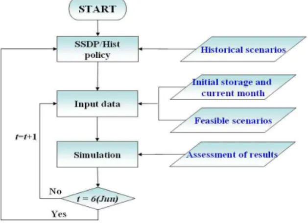Fig. 3. Schematic Procedure of Reservoir Operating System for the Drawdown Period