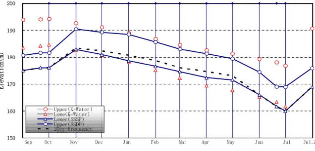 Fig. 4. Annual Operating Plan During the Drawdown Period (Soyang Dam)
