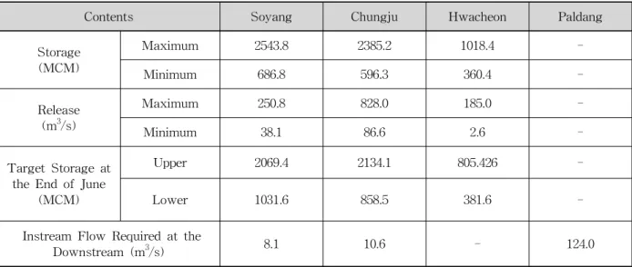 Table 1. Constraints in Reservoir Operations