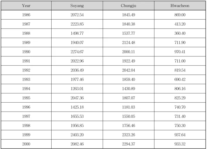 Table 3. Initial Storages of October for Simulation