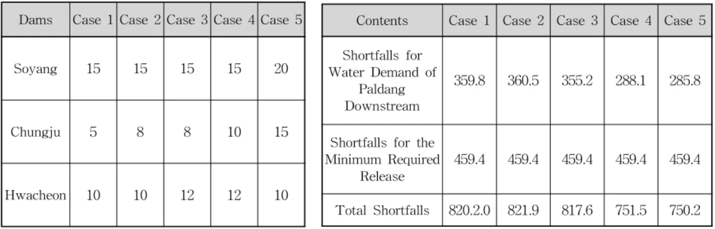 Table 4. Combinations of Storage State Variable for 3 Reservoirs