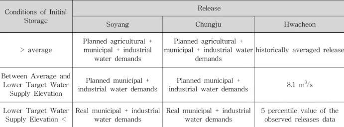 Table 7. Simulation Results Corresponding to the Reservoir Operating Policies