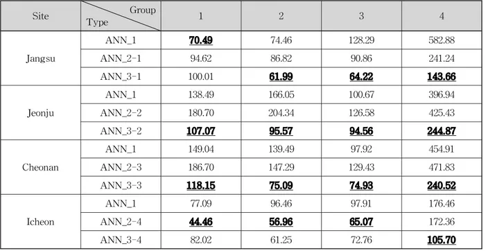 Table 6. Absolute Errors According to Group and Type (mm/3h)