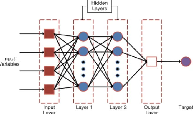 Fig. 2. A Structure of Artificial Neural Network