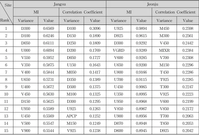 Table 3. Mutual Information and Correlation Coefficient Between the Observed Rainfall and the Variables of RDAPS Output