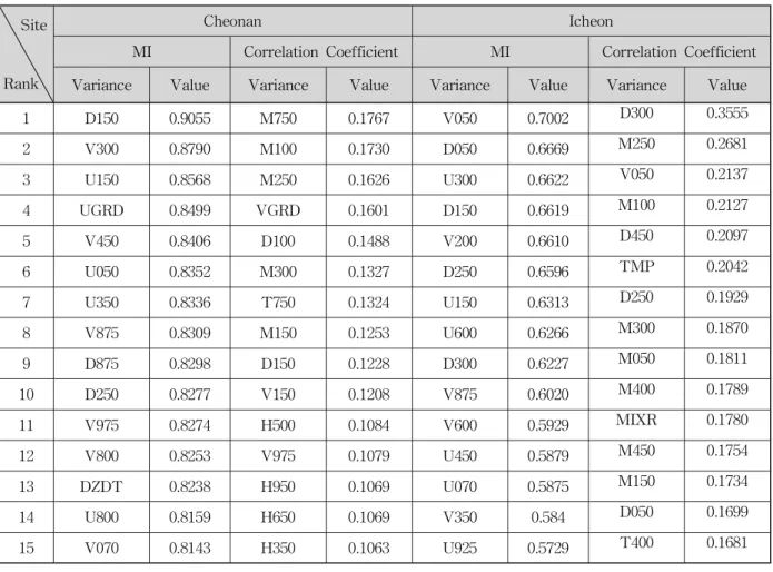 Table 3. Mutual Information and Correlation Coefficient Between the Observed Rainfall and the Variables of RDAPS Output ( )