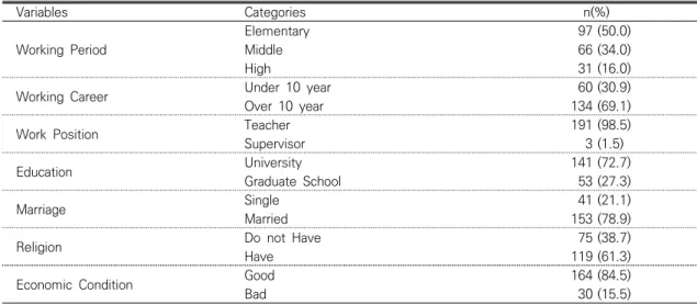 Table  1.  General  Characteristics  of  the  Subjects (N=194)