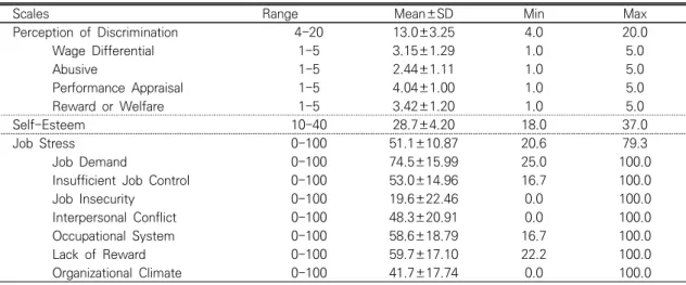 Table  2.  Perception  of  Discrimination,  Self-Esteem  and  Occupational  Stress  of  Subjects (N=194)