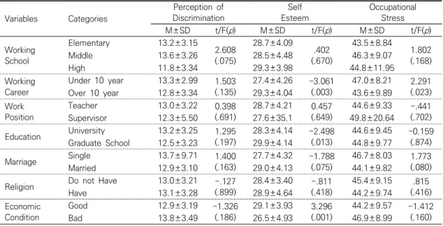 Table  3.  Perception  of  Discrimination,  Self-Esteem  and  Occupational  Stress  according  to  General 