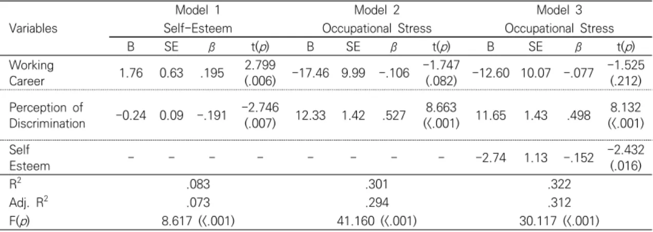 Table  5.  The  Mediating  Effect  of  Self-Esteem  on  the  Relationship  between  Perception  of  Discrimination 