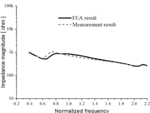 Fig.  13.  Comparison  of  measured  and  calculated  impedance  spectra  in  water.