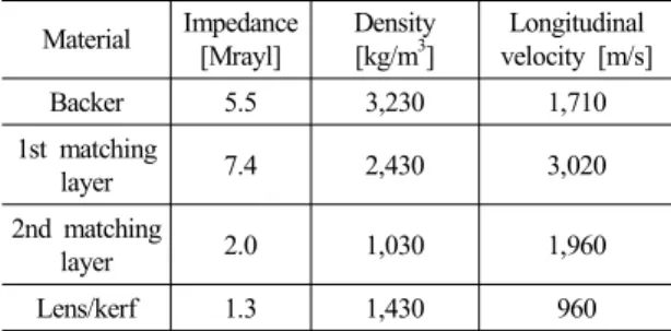 Table 1. Properties of the acoustic materials for the  transducer.  Material Impedance [Mrayl] Density[kg/m3] Longitudinal velocity [m/s] Backer 5.5 3,230 1,710 1st matching  layer 7.4 2,430 3,020 2nd matching  layer 2.0 1,030 1,960 Lens/kerf 1.3 1,430 960