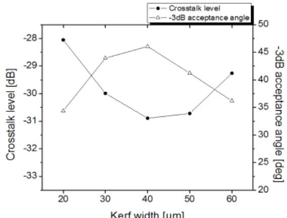 Fig. 2. Acoustic performance variation according to  the  kerf  width:  crosstalk  level  &amp;  acceptance  angle.